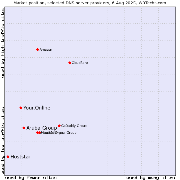 Market position of Aruba Group vs. Your.Online vs. Hoststar