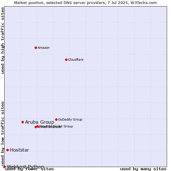 Market position of Aruba Group vs. Hoststar vs. Webhost Python