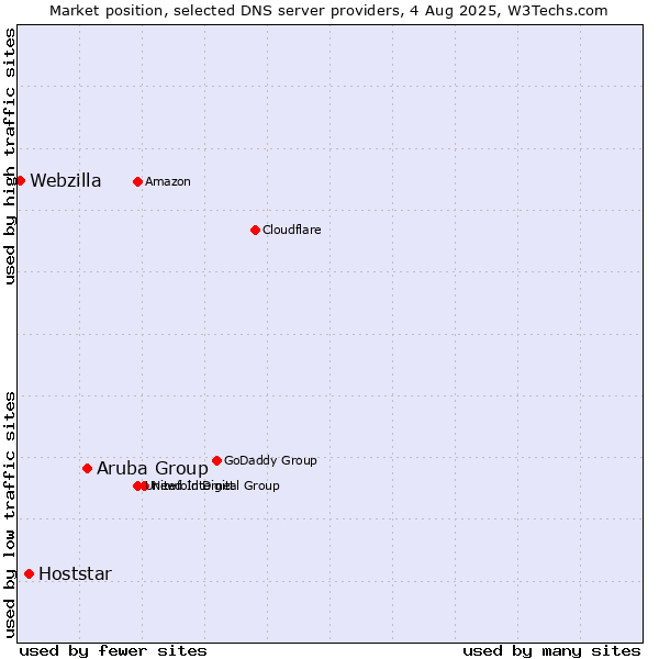 Market position of Aruba Group vs. Hoststar vs. Webzilla