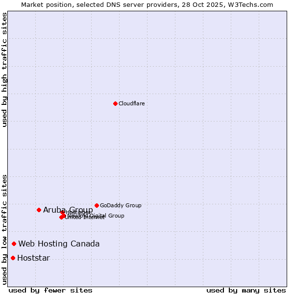 Market position of Aruba Group vs. Web Hosting Canada vs. Hoststar