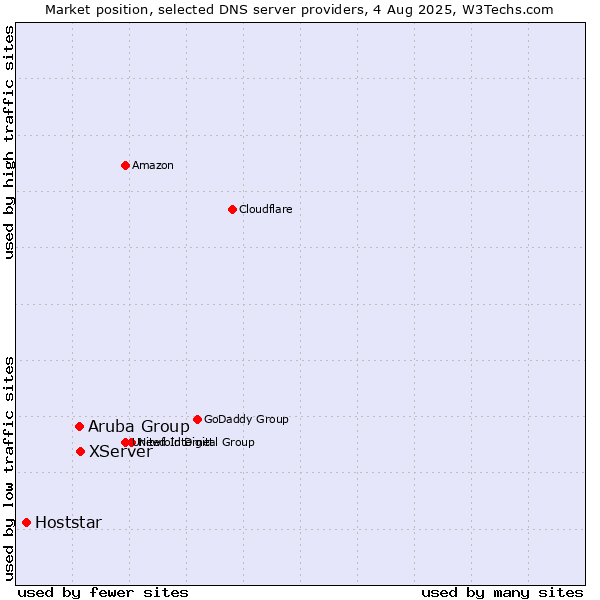 Market position of XServer vs. Aruba Group vs. Hoststar