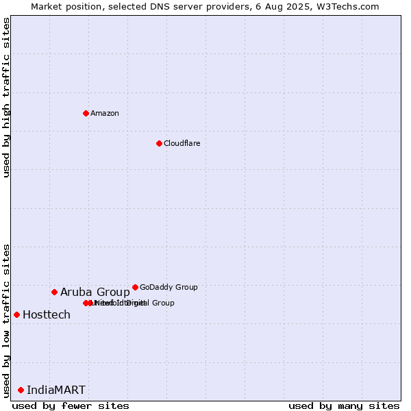 Market position of Aruba Group vs. IndiaMART vs. Hosttech