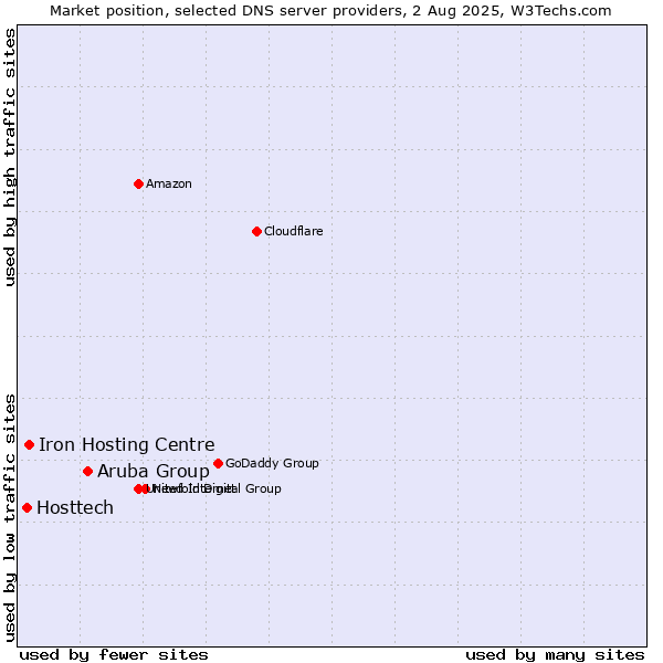 Market position of Aruba Group vs. Iron Hosting Centre vs. Hosttech