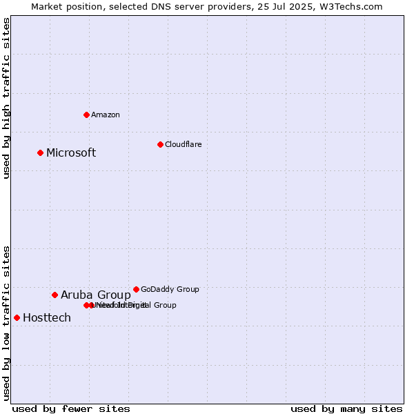 Market position of Aruba Group vs. Microsoft vs. Hosttech