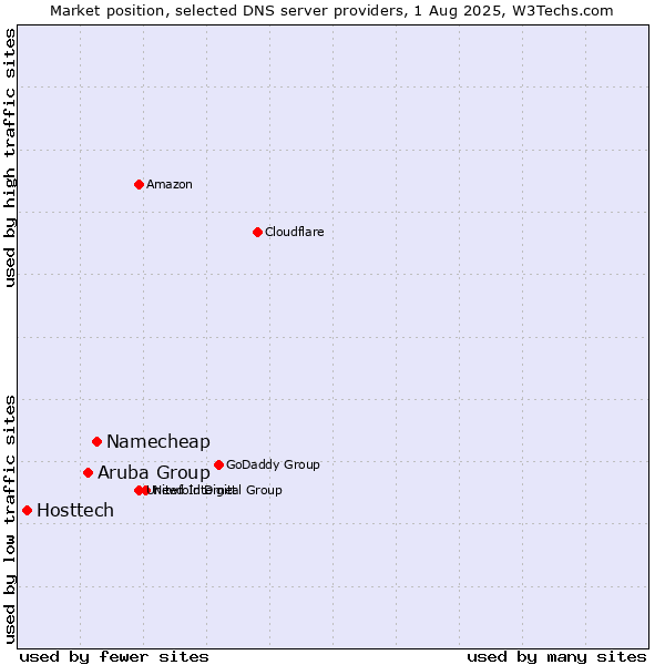 Market position of Namecheap vs. Aruba Group vs. Hosttech