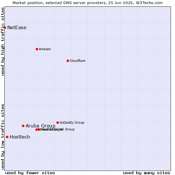 Market position of Aruba Group vs. Hosttech vs. NetEase