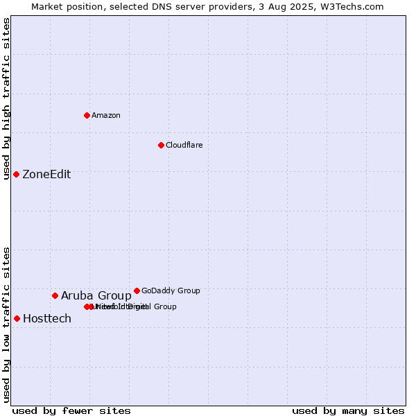 Market position of Aruba Group vs. Hosttech vs. ZoneEdit