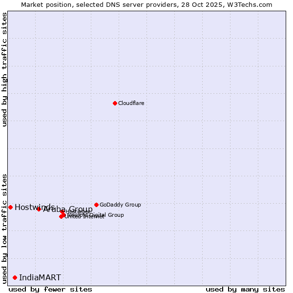 Market position of Aruba Group vs. IndiaMART vs. Hostwinds