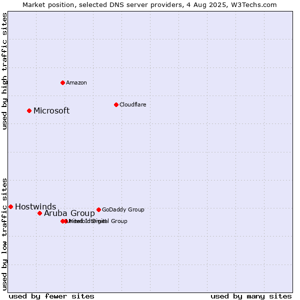 Market position of Aruba Group vs. Microsoft vs. Hostwinds