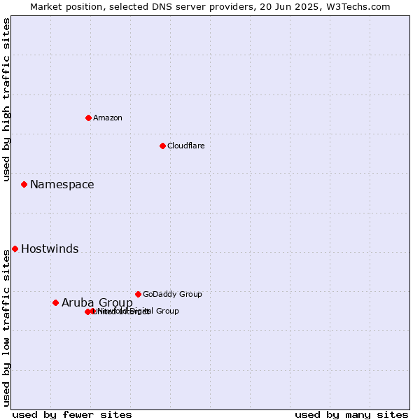 Market position of Aruba Group vs. Namespace vs. Hostwinds