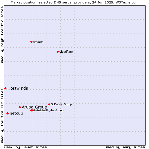 Market position of Aruba Group vs. netcup vs. Hostwinds