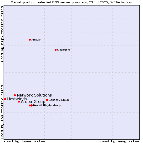 Market position of Aruba Group vs. Network Solutions vs. Hostwinds