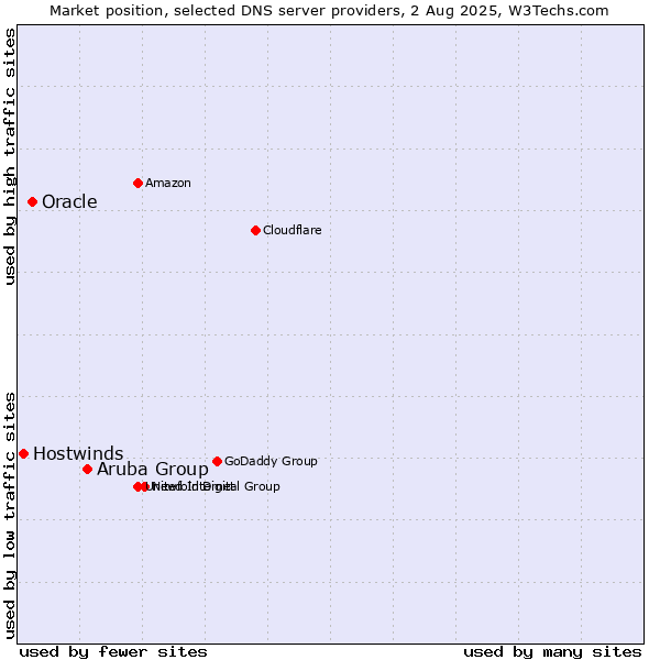 Market position of Aruba Group vs. Oracle vs. Hostwinds