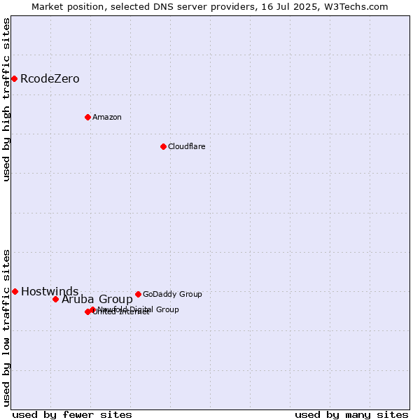 Market position of Aruba Group vs. Hostwinds vs. RcodeZero