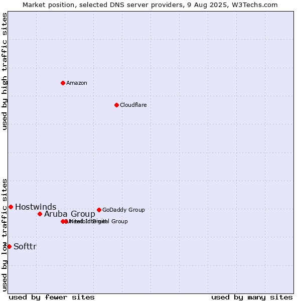 Market position of Aruba Group vs. Hostwinds vs. Softtr