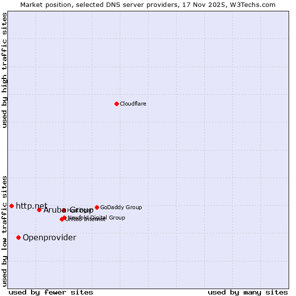 Market position of Aruba Group vs. Openprovider vs. http.net