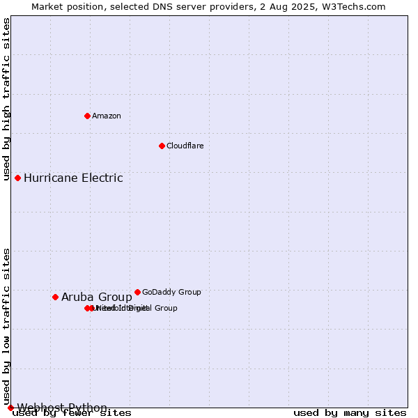 Market position of Aruba Group vs. Hurricane Electric vs. Webhost Python