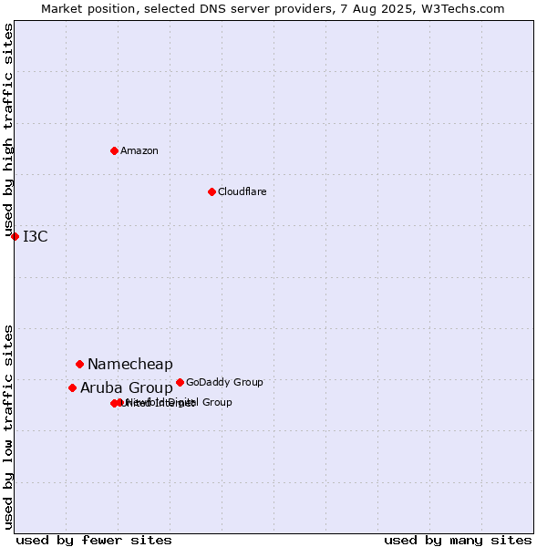 Market position of Namecheap vs. Aruba Group vs. I3C