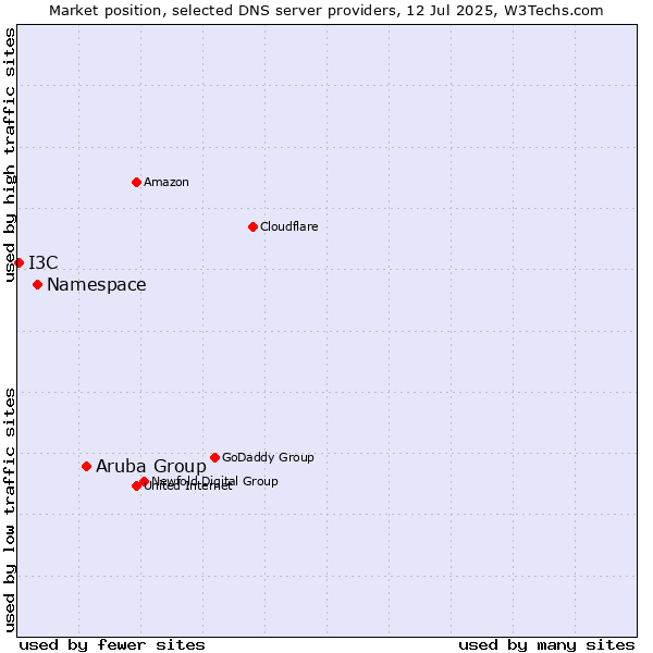 Market position of Aruba Group vs. Namespace vs. I3C