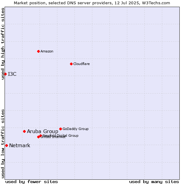 Market position of Aruba Group vs. Netmark vs. I3C