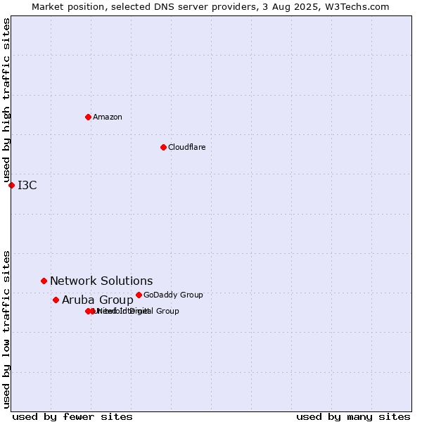 Market position of Aruba Group vs. Network Solutions vs. I3C