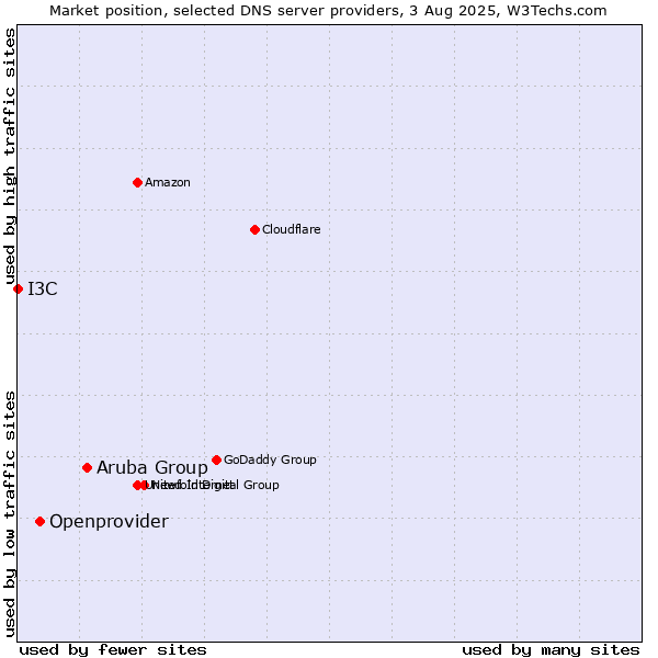 Market position of Aruba Group vs. Openprovider vs. I3C