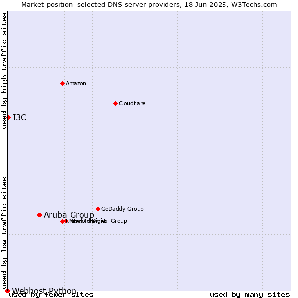 Market position of Aruba Group vs. I3C vs. Webhost Python