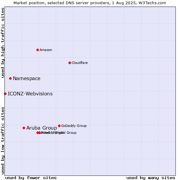 Market position of Aruba Group vs. Namespace vs. ICONZ-Webvisions