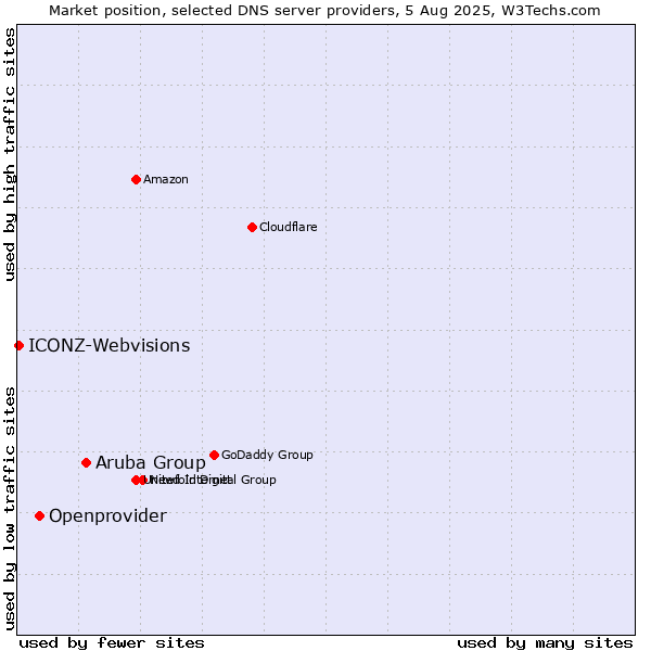 Market position of Aruba Group vs. Openprovider vs. ICONZ-Webvisions