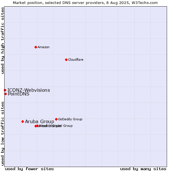 Market position of Aruba Group vs. PointDNS vs. ICONZ-Webvisions