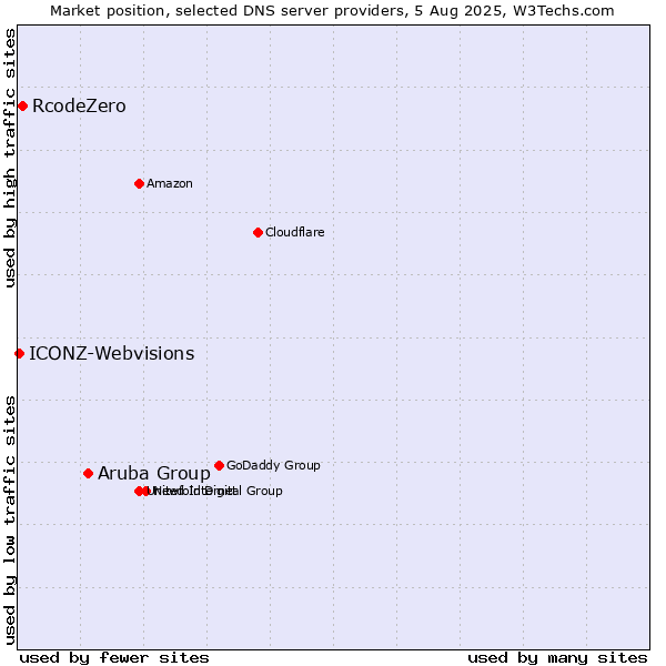 Market position of Aruba Group vs. RcodeZero vs. ICONZ-Webvisions