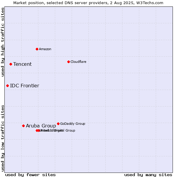 Market position of Aruba Group vs. Tencent vs. IDC Frontier