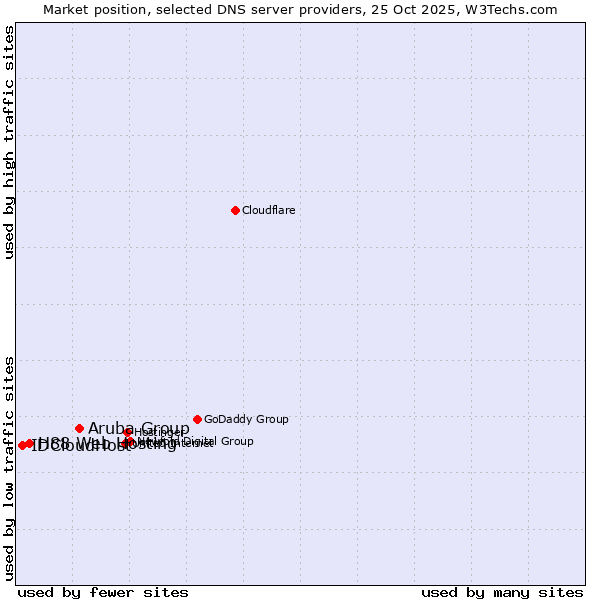 Market position of Aruba Group vs. H88 Web Hosting vs. IDCloudHost