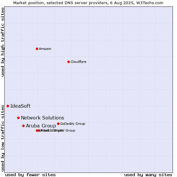 Market position of Aruba Group vs. Network Solutions vs. IdeaSoft