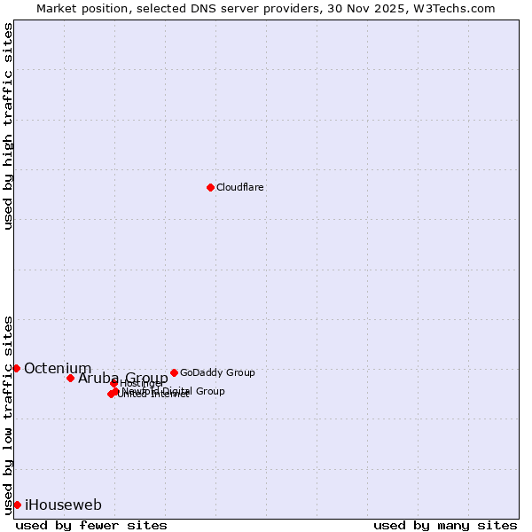 Market position of Aruba Group vs. iHouseweb vs. Octenium