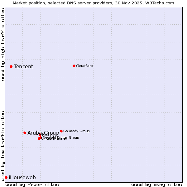 Market position of Aruba Group vs. Tencent vs. iHouseweb