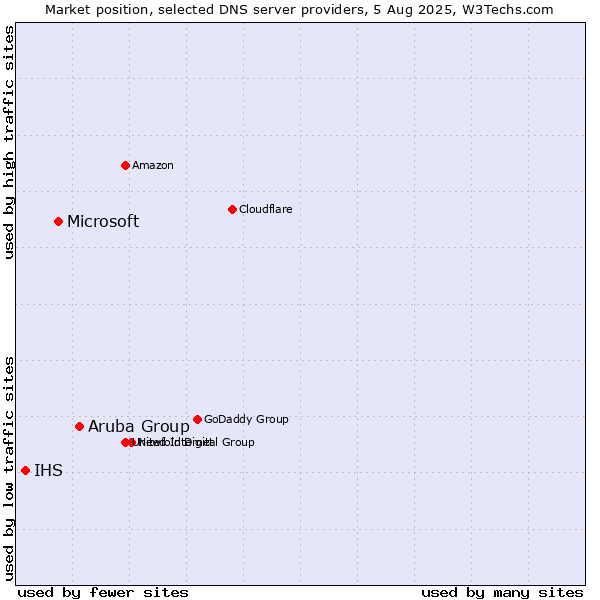 Market position of Aruba Group vs. Microsoft vs. IHS