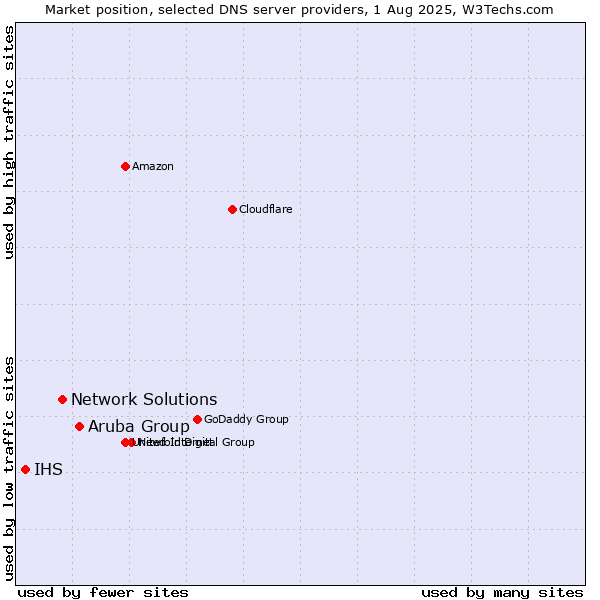 Market position of Aruba Group vs. Network Solutions vs. IHS
