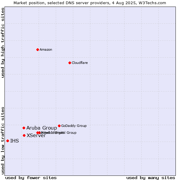 Market position of XServer vs. Aruba Group vs. IHS