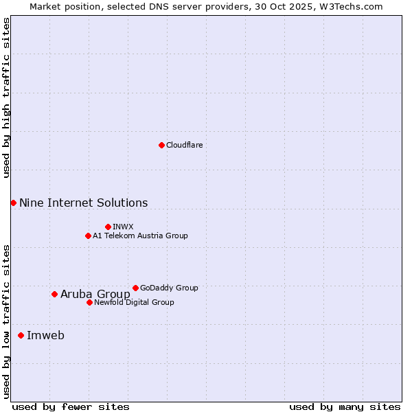 Market position of Aruba Group vs. Imweb vs. Nine Internet Solutions