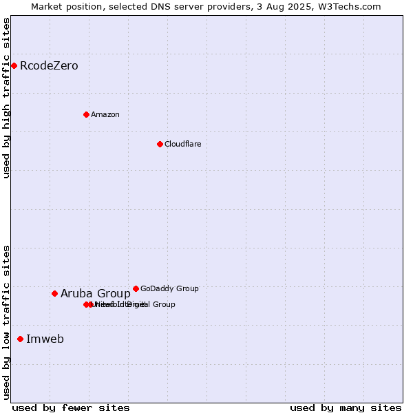 Market position of Aruba Group vs. Imweb vs. RcodeZero