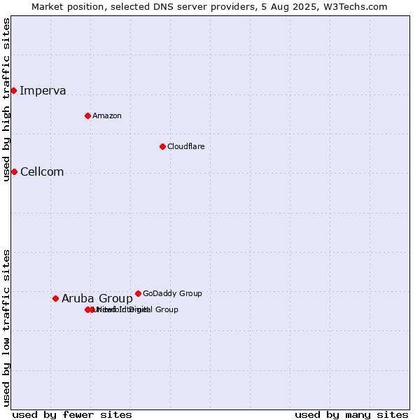 Market position of Aruba Group vs. Cellcom vs. Imperva