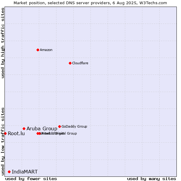 Market position of Aruba Group vs. IndiaMART vs. Root.lu