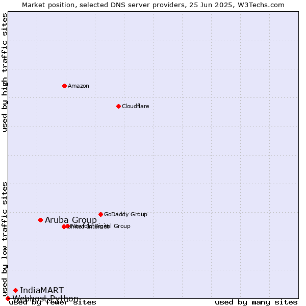 Market position of Aruba Group vs. IndiaMART vs. Webhost Python