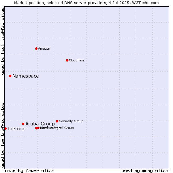 Market position of Aruba Group vs. Namespace vs. Inetmar