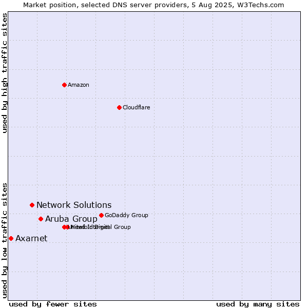 Market position of Aruba Group vs. Network Solutions vs. Axarnet