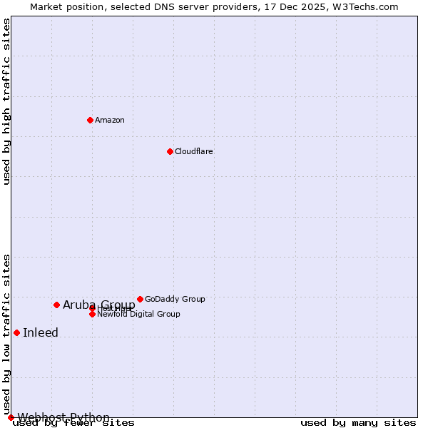 Market position of Aruba Group vs. Inleed vs. Webhost Python