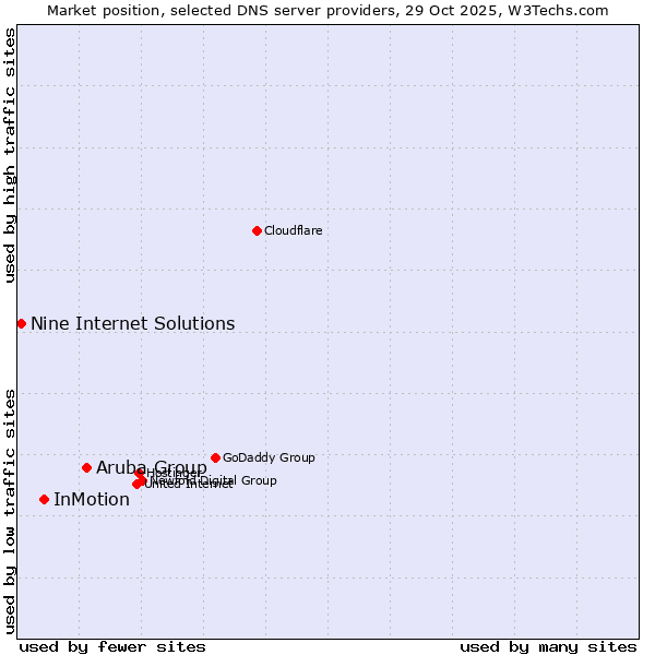 Market position of Aruba Group vs. InMotion vs. Nine Internet Solutions