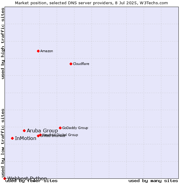 Market position of Aruba Group vs. InMotion vs. Webhost Python