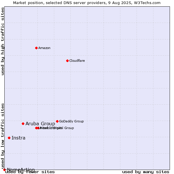 Market position of Aruba Group vs. Instra vs. NameAction